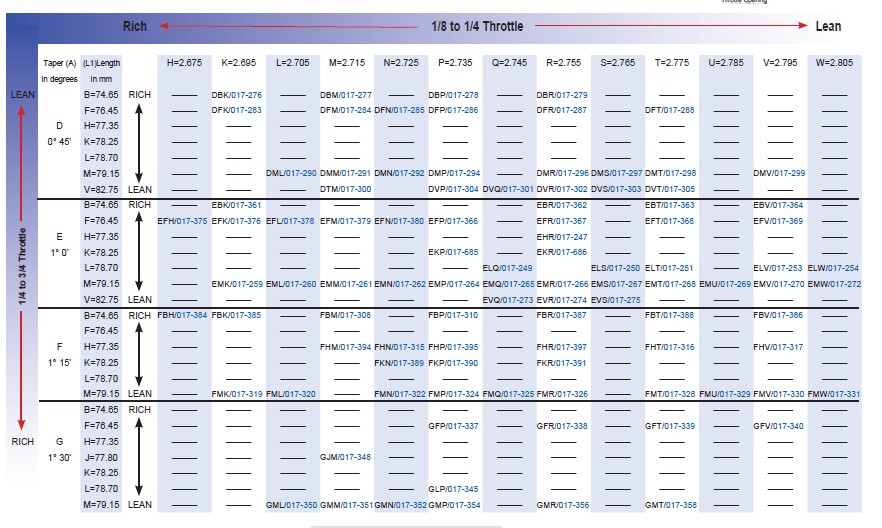 Keihin Carb Needle Chart