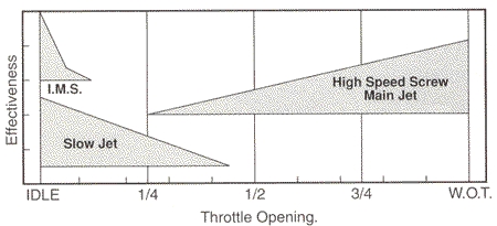 Keihin Pwk Jetting Chart