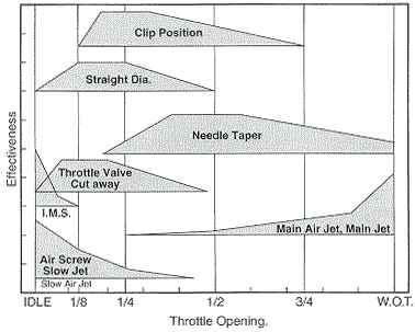 Carb Jetting Chart