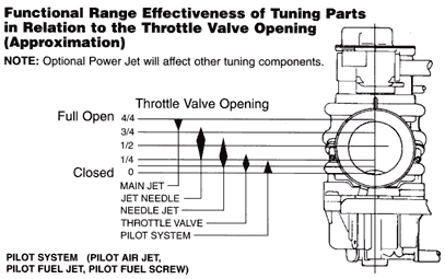 Jets Tuning Carb Jetting N424-52 POWER JET Keihin PWK Carburetor 